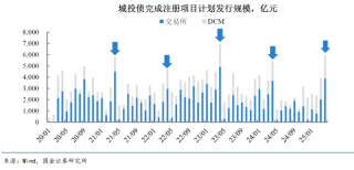 城投债审核政策分化，地市级平台审批提速