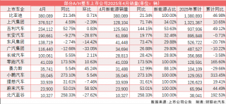 4月新能源车销量猛增，比亚迪再夺冠