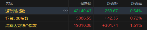 美股分化，标普500收复年内跌幅-第1张图片-欧意下载