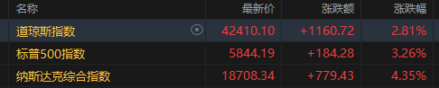 美股全线大涨，纳斯达克进入技术性牛市-第1张图片-欧意下载