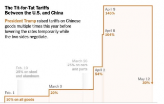 中美经贸关系迎转机，未来90天贸易量或大幅提升