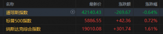 美股分化，标普500收复年内跌幅
