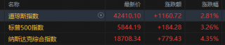 美股全线大涨，纳斯达克进入技术性牛市