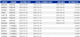 可转债市场回暖中证转债指数涨幅近5%