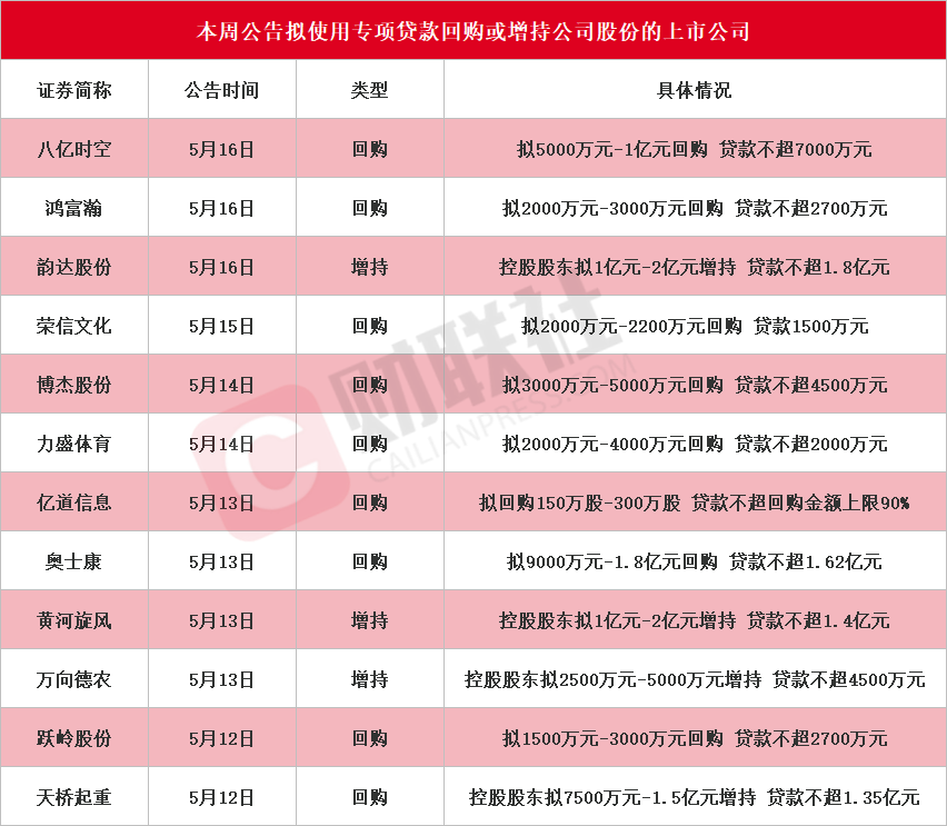A股回购增持队伍扩大，韵达股份等5家公司获贷款支持-第1张图片-欧意下载