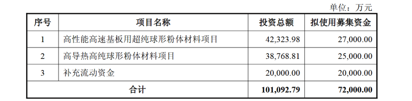 联瑞新材募资7.2亿加码高端材料项目-第1张图片-欧意下载