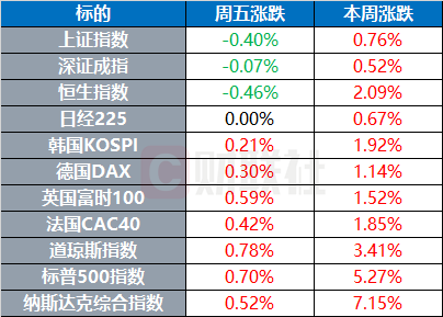 美股标普500指数连涨五日，纳指周涨幅超7%-第1张图片-欧意下载