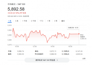 美股或因经济数据向好飙升至6900点