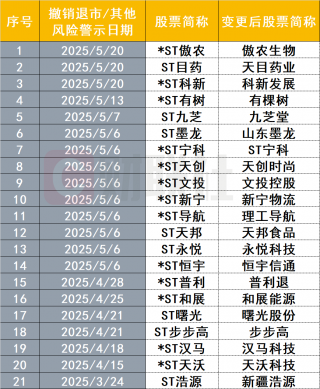 三家ST公司同日“摘帽”成功