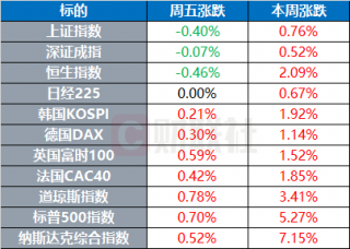 美股标普500指数连涨五日，纳指周涨幅超7%