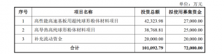 联瑞新材拟募资7.2亿加码高端粉体材料