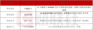 中融新大债务重组计划获法院批准