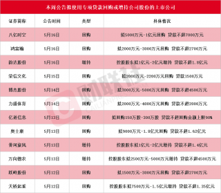 A股回购增持队伍扩大，韵达股份等5家公司获贷款支持