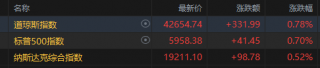美股全线收涨，纳指周涨超7%